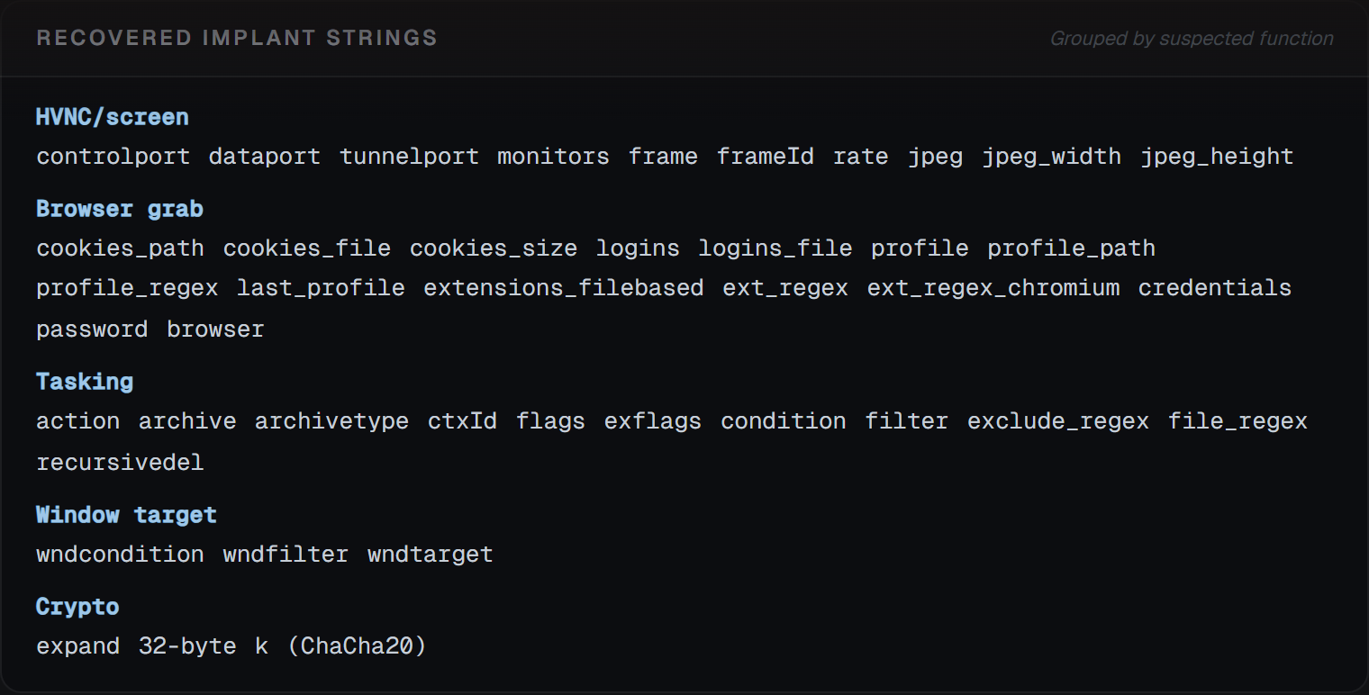 Recovered implant strings from FLOSS, grouped by suspected function.