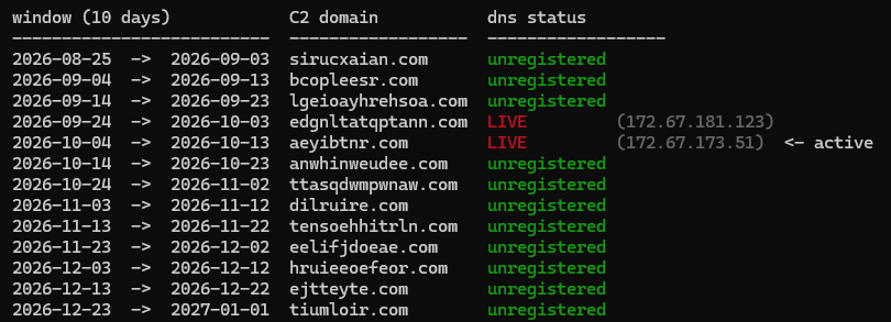 The DGA enumerated: each 10-day window's domain, with registration status from passive DNS.