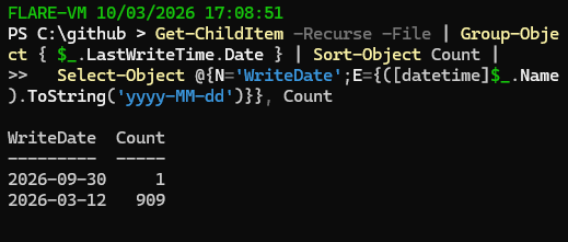 Grouped by write date: 909 files on one day, one outlier.